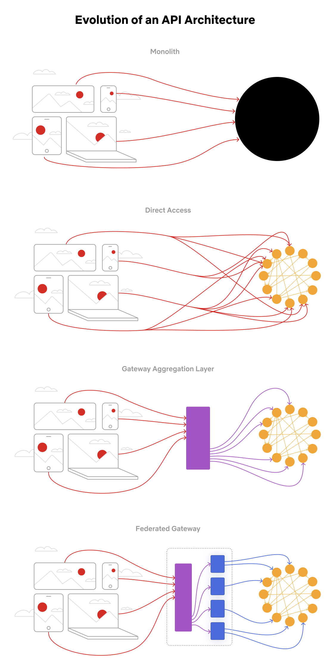 Authorization evolution