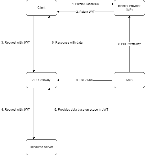 Identity Propagation