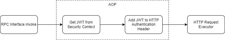 Internal Traffic Flow