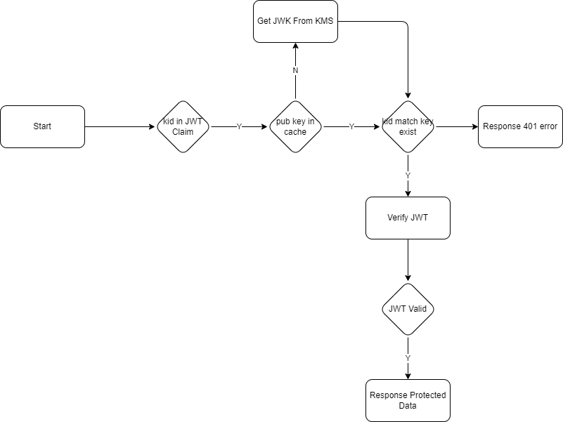 KMS Flowchart