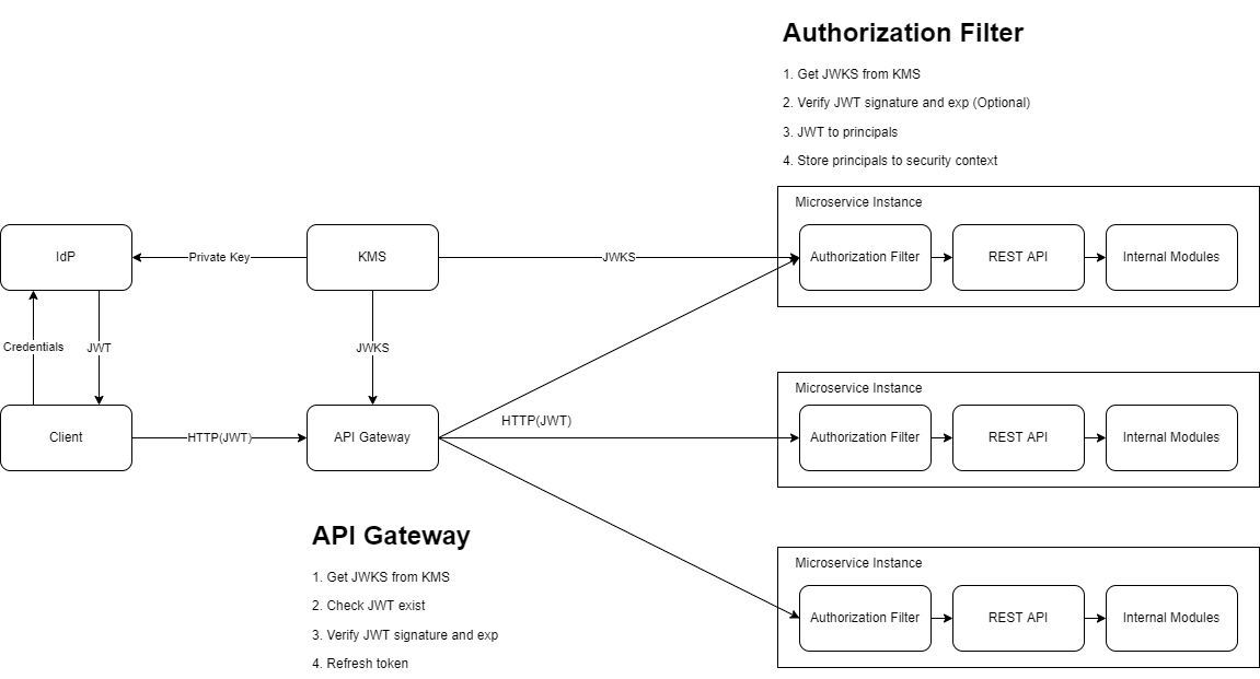 Stateless Authorization